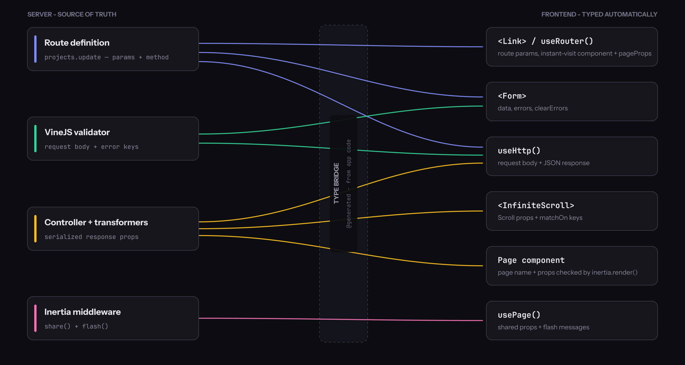 The type-safety graph of an AdonisJS Inertia application